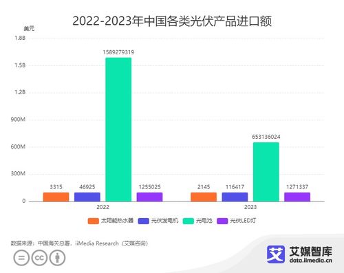 2023年中國(guó)光伏產(chǎn)品進(jìn)出口貿(mào)易全景透視 新質(zhì)生產(chǎn)力驅(qū)動(dòng)下的數(shù)據(jù)解析與洞察